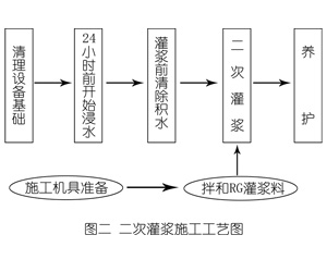精河灌浆料施工工艺—文字完整版